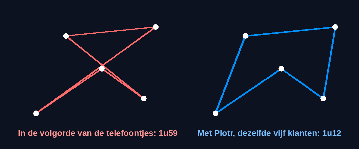 In de volgorde van de telefoontjes versus de slimste lus